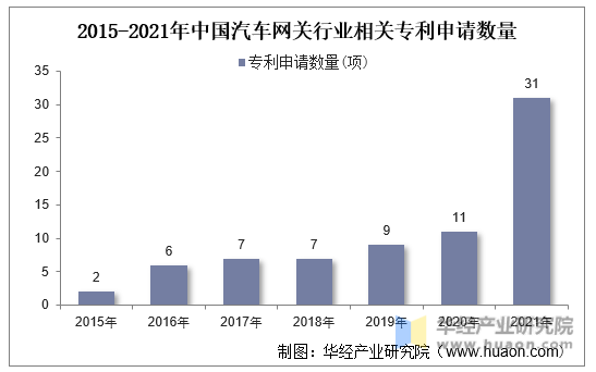 2015-2021年中国汽车网关行业相关专利申请数量