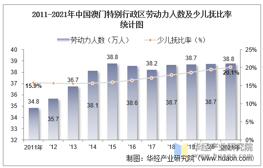 2011-2021年中国澳门特别行政区劳动力人数及少儿抚比率统计图