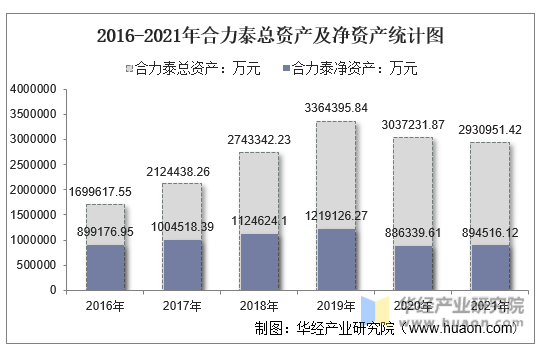 2016-2021年合力泰总资产及净资产统计图