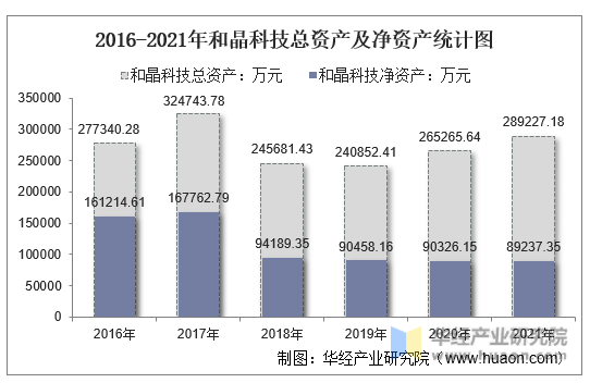 2016-2021年和晶科技总资产及净资产统计图