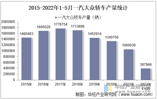 2015-2022年1-5月一汽大众轿车产量统计