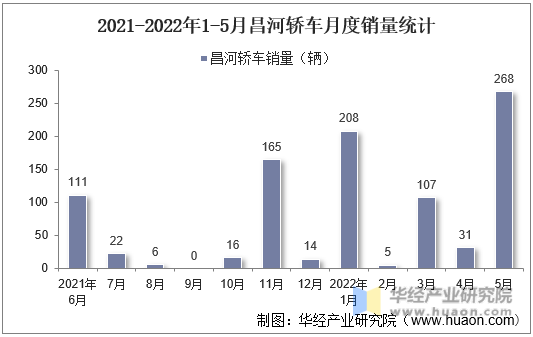 2021-2022年1-5月昌河轿车月度销量统计