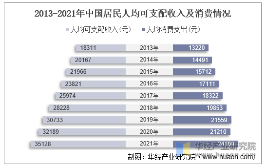2013-2021年中国居民人均可支配收入及消费情况