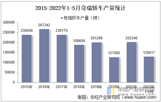 2015-2022年1-5月奇瑞轿车产量统计