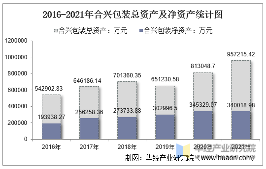 2016-2021年合兴包装总资产及净资产统计图