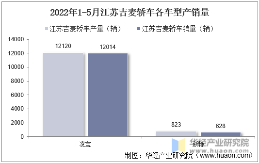 2022年1-5月江苏吉麦轿车各车型产销量
