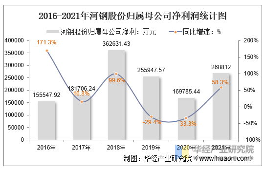 2016-2021年河钢股份归属母公司净利润统计图
