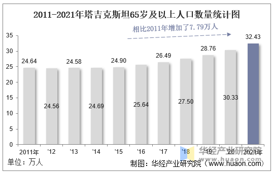 2011-2021年塔吉克斯坦65岁及以上人口数量统计图