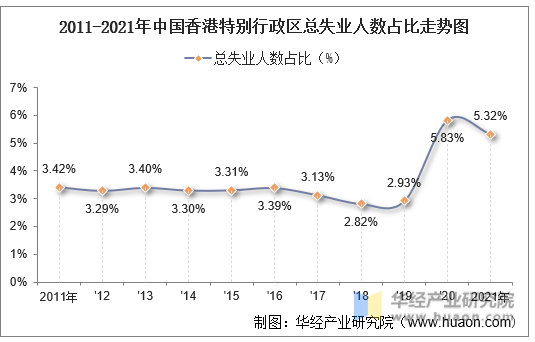 2011-2021年中国香港特别行政区总失业人数占比走势图