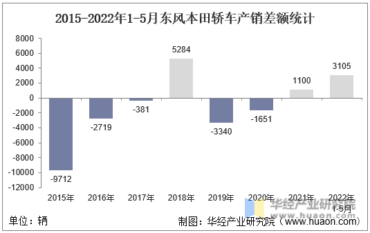 2015-2022年1-5月东风本田轿车产销差额统计