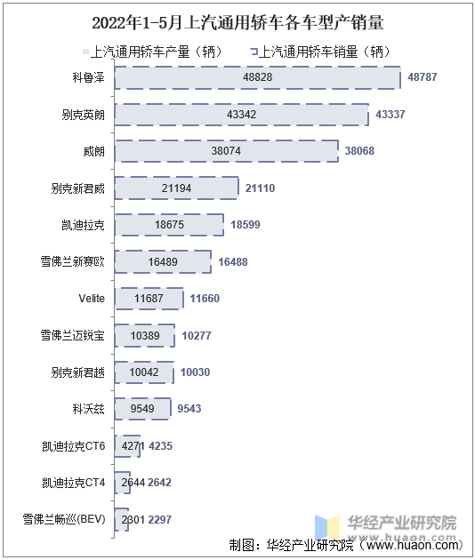 2022年1-5月上汽通用轿车各车型产销量