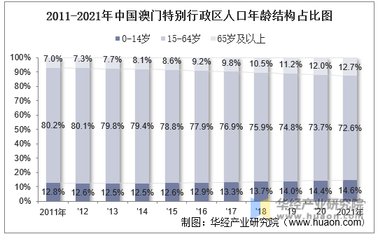 2011-2021年中国澳门特别行政区人口年龄结构占比图