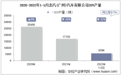 2022年5月北汽(广州)汽车有限公司SUV产量、销量及产销差额统计分析