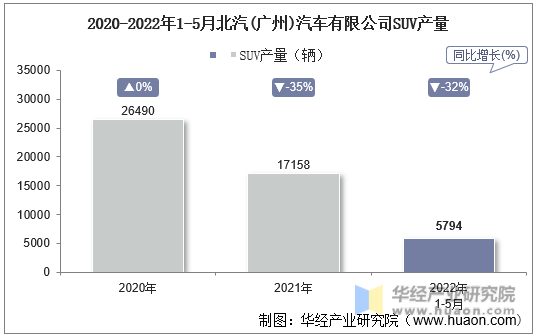 2020-2022年1-5月北汽(广州)汽车有限公司SUV产量