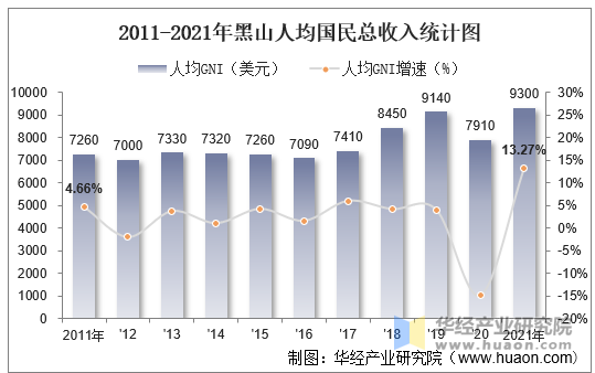 2011-2021年黑山人均国民总收入统计图