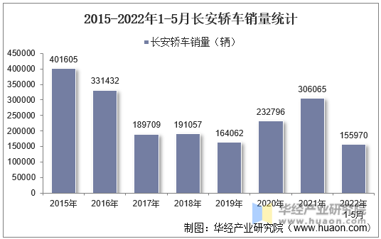 2015-2022年1-5月长安轿车销量统计