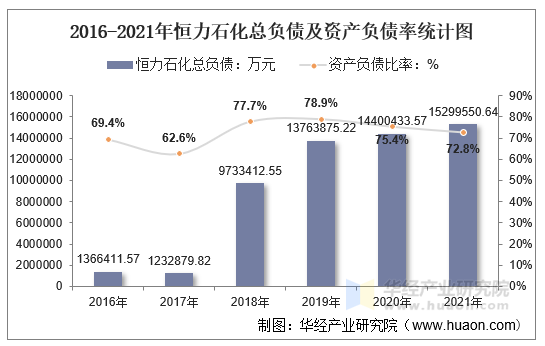 2016-2021年恒力石化总负债及资产负债率统计图