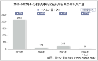 2022年5月东莞中汽宏远汽车有限公司汽车产量及销量统计分析