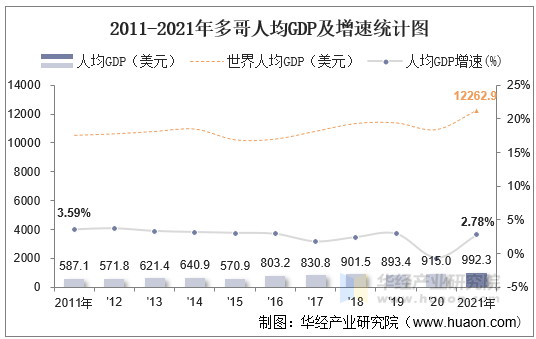 2011-2021年多哥人均GDP及增速统计图