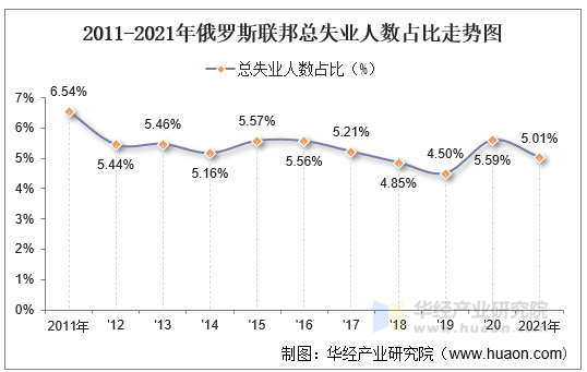 2011-2021年俄罗斯联邦总失业人数占比走势图