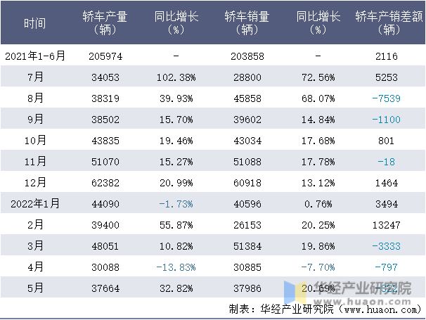 2021-2022年1-5月上汽通用五菱轿车月度产销量情况统计表