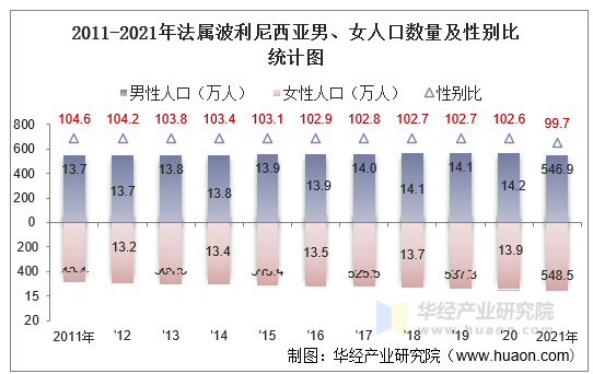 2011-2021年法属波利尼西亚男、女人口数量及性别比统计图