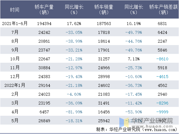 2021-2022年1-5月北京奔驰轿车月度产销量情况统计表