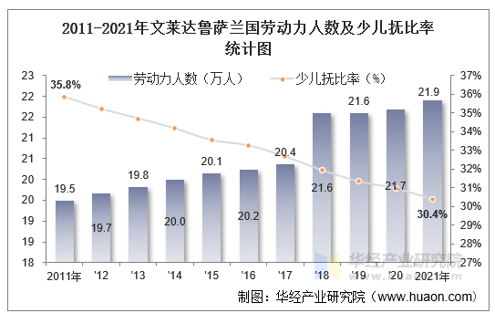 2011-2021年文莱达鲁萨兰国劳动力人数及少儿抚比率统计图