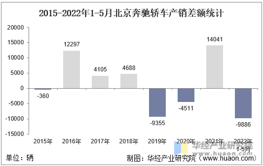2015-2022年1-5月北京奔驰轿车产销差额统计