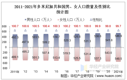 2011-2021年多米尼加共和国男、女人口数量及性别比统计图