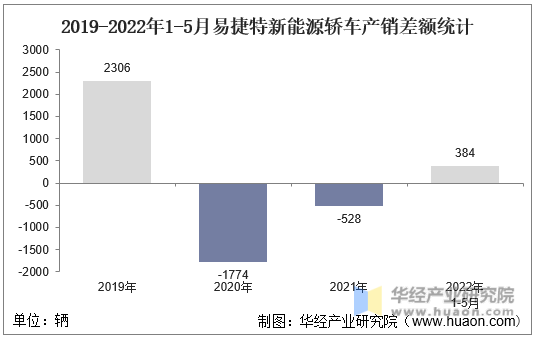 2019-2022年1-5月易捷特新能源轿车产销差额统计