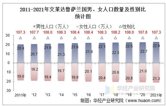 2011-2021年文莱达鲁萨兰国男、女人口数量及性别比统计图