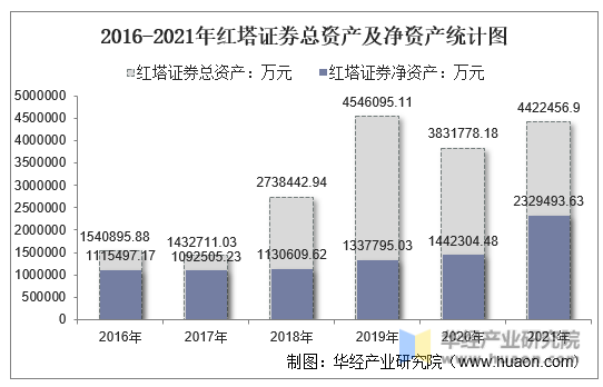 2016-2021年红塔证券总资产及净资产统计图