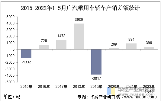 2015-2022年1-5月广汽乘用车轿车产销差额统计