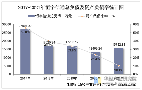 2017-2021年恒宇信通总负债及资产负债率统计图