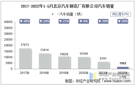 2017-2022年1-5月北京汽车制造厂有限公司汽车销量