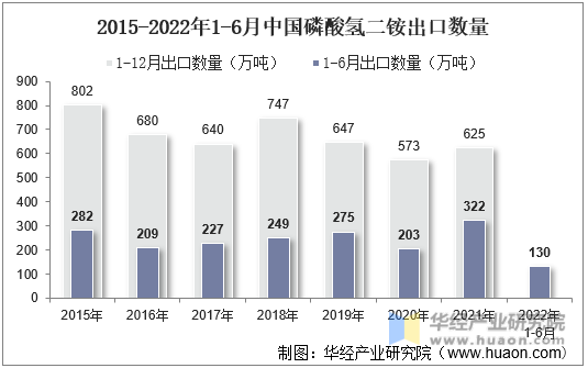 2015-2022年1-6月中国磷酸氢二铵出口数量