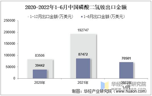 2020-2022年1-6月中国磷酸二氢铵出口金额