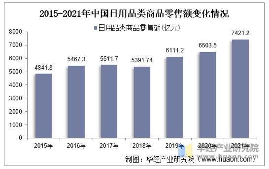 2015-2021年中国日用品类商品零售额变化情况