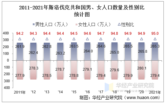 2011-2021年斯洛伐克共和国男、女人口数量及性别比统计图