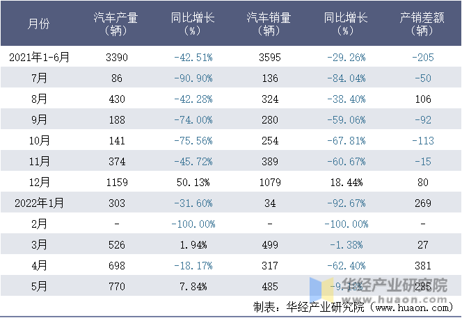 2021-2022年1-5月北京汽车制造厂有限公司汽车月度产销量统计表
