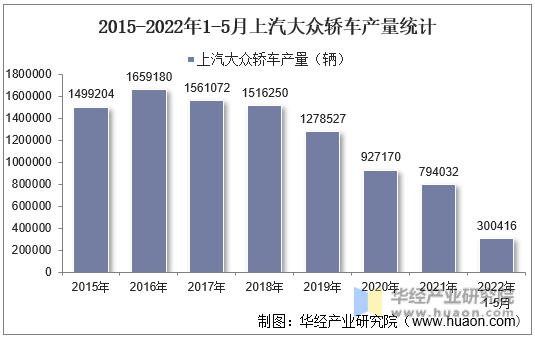 2015-2022年1-5月上汽大众轿车产量统计