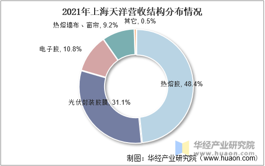 2021年上海天洋营收结构分布情况
