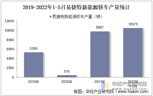 2019-2022年1-5月易捷特新能源轿车产量统计