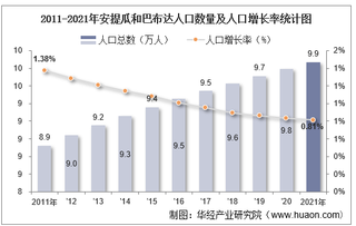 2021年安提瓜和巴布达人口总数量及人口性别、年龄、城乡结构分析