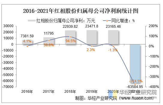 2016-2021年红相股份归属母公司净利润统计图