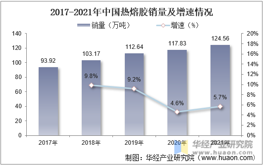 2017-2021年中国热熔胶销量及增速情况