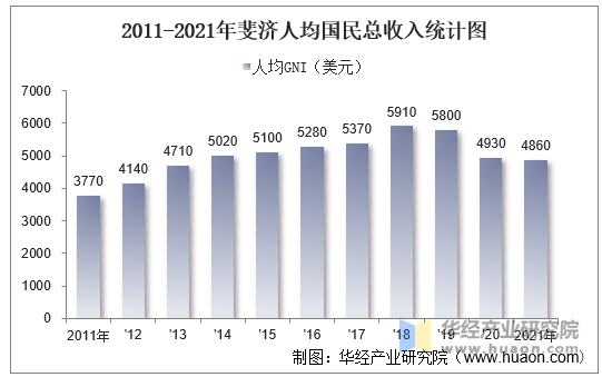 2011-2021年斐济人均国民总收入统计图