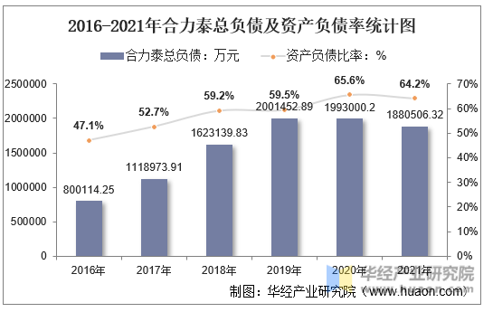 2016-2021年合力泰总负债及资产负债率统计图