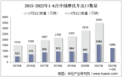 2022年6月中国摩托车出口数量、出口金额及出口均价统计分析